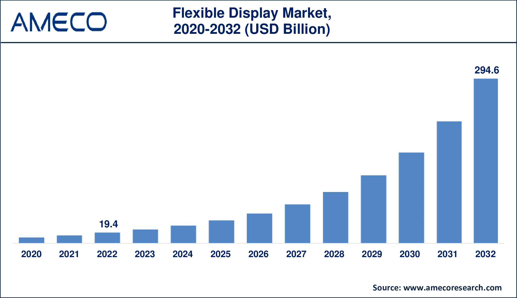 Flexible Display Market Revenue